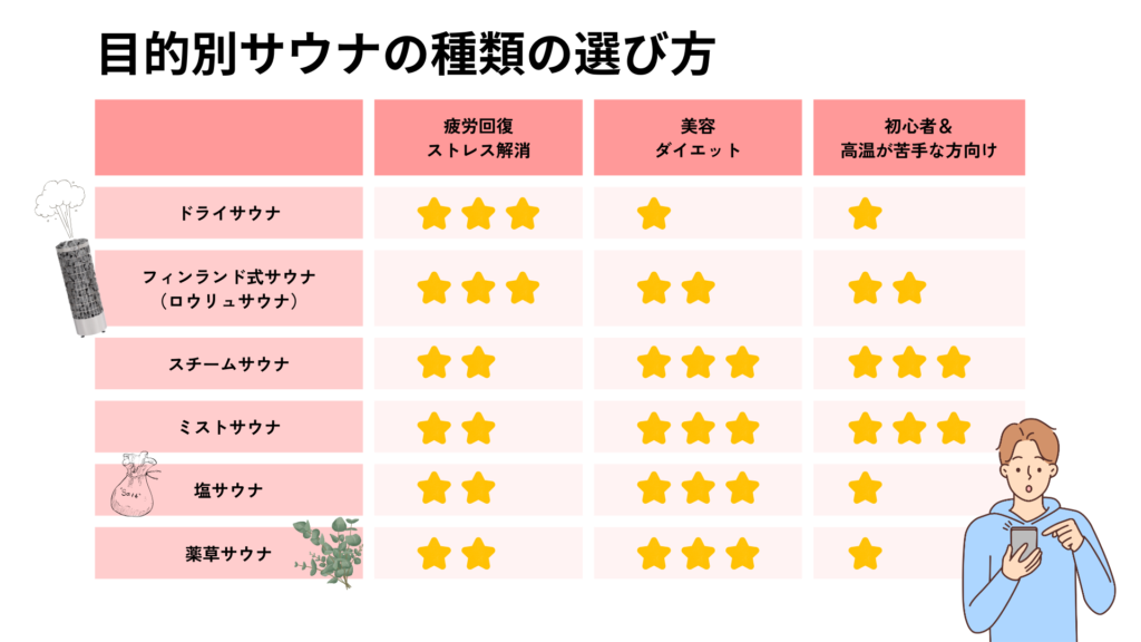 目的別にサウナの種類の選び方をまとめた図。