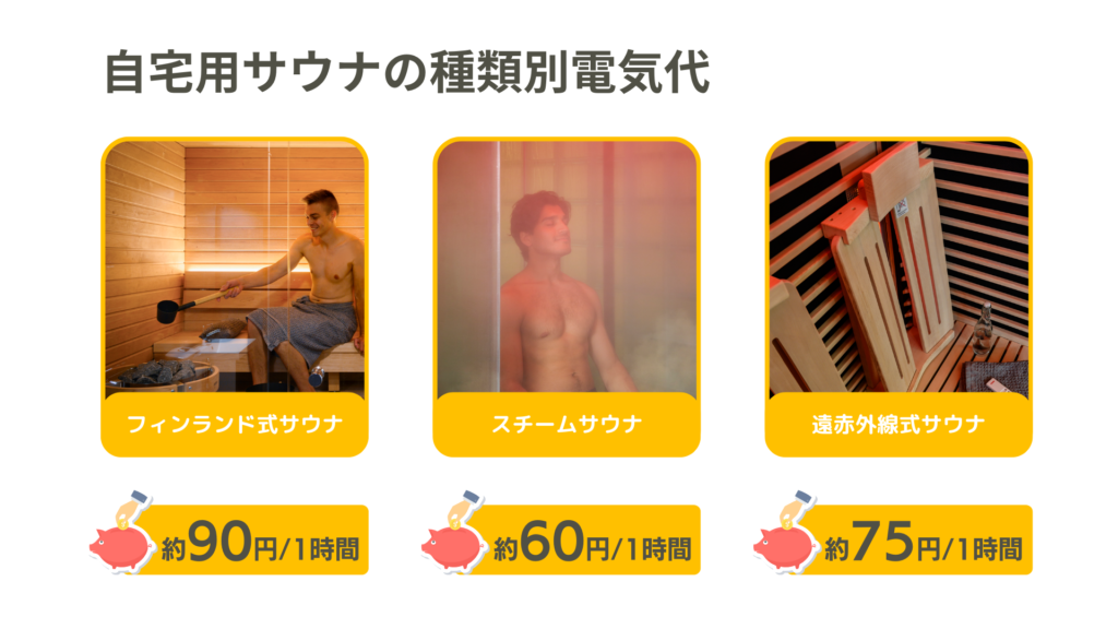 自宅用サウナの種類別電気代をまとめた図。