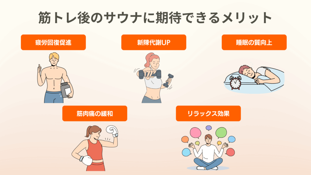 「筋トレ後のサウナに期待できるメリット」というタイトルの画像で、5つのメリットがイラストとともに示されています。
疲労回復促進: 筋肉質な男性がサムズアップしているイラスト。
新陳代謝UP: ダンベルを持った女性がトレーニングしているイラスト。
睡眠の質の向上: ベッドで眠っている人のイラスト。
筋肉痛の緩和: ボクシンググローブをつけ、力こぶを作っている女性のイラスト。
リラックス効果: 瞑想している男性の周りに、様々な色の吹き出しが浮かんでいるイラスト。